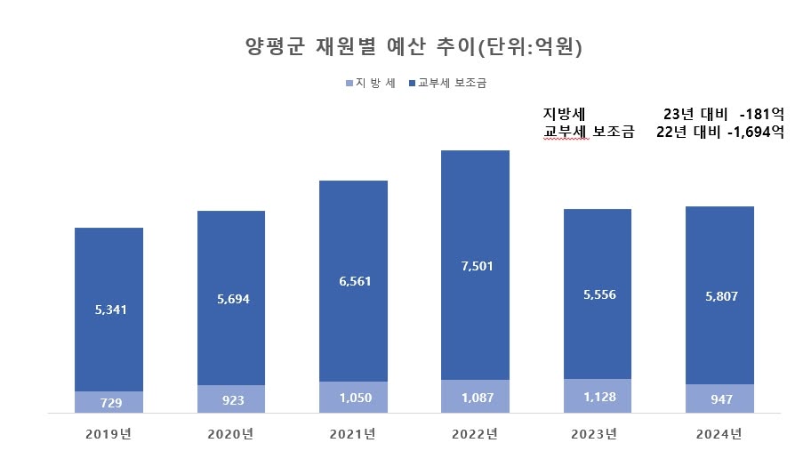 2024년 양평군 일반예산, 최고점 대비 3천억원 줄어든 7,377억 긴축 편성 관련 사진