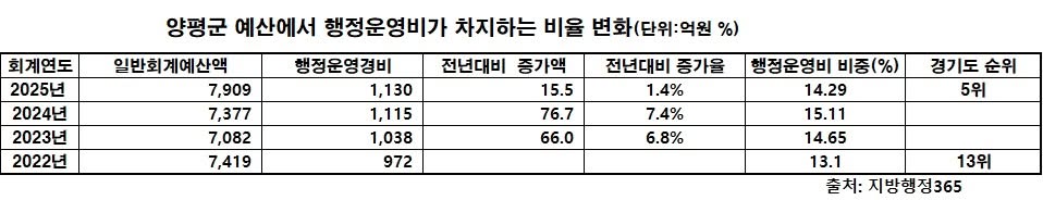 양평군 행정운영비와 의회비 관련 자료