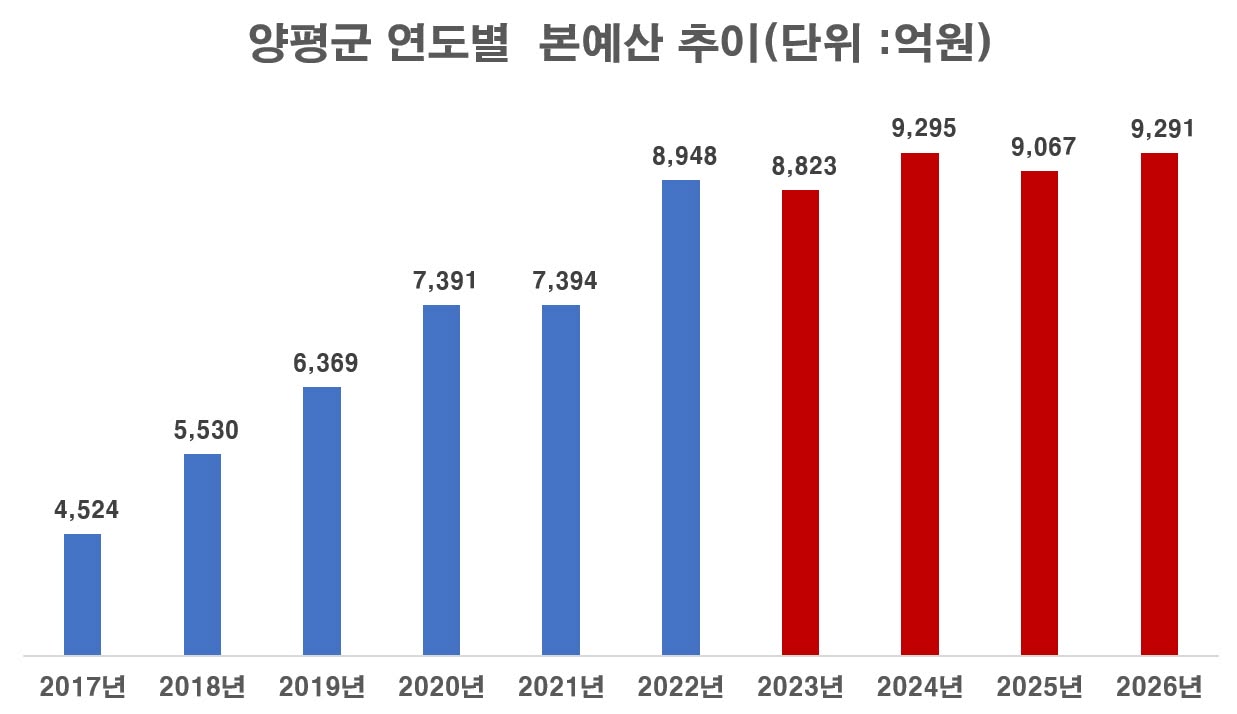 양평군의회 운영비와 예산 심의 관련 자료