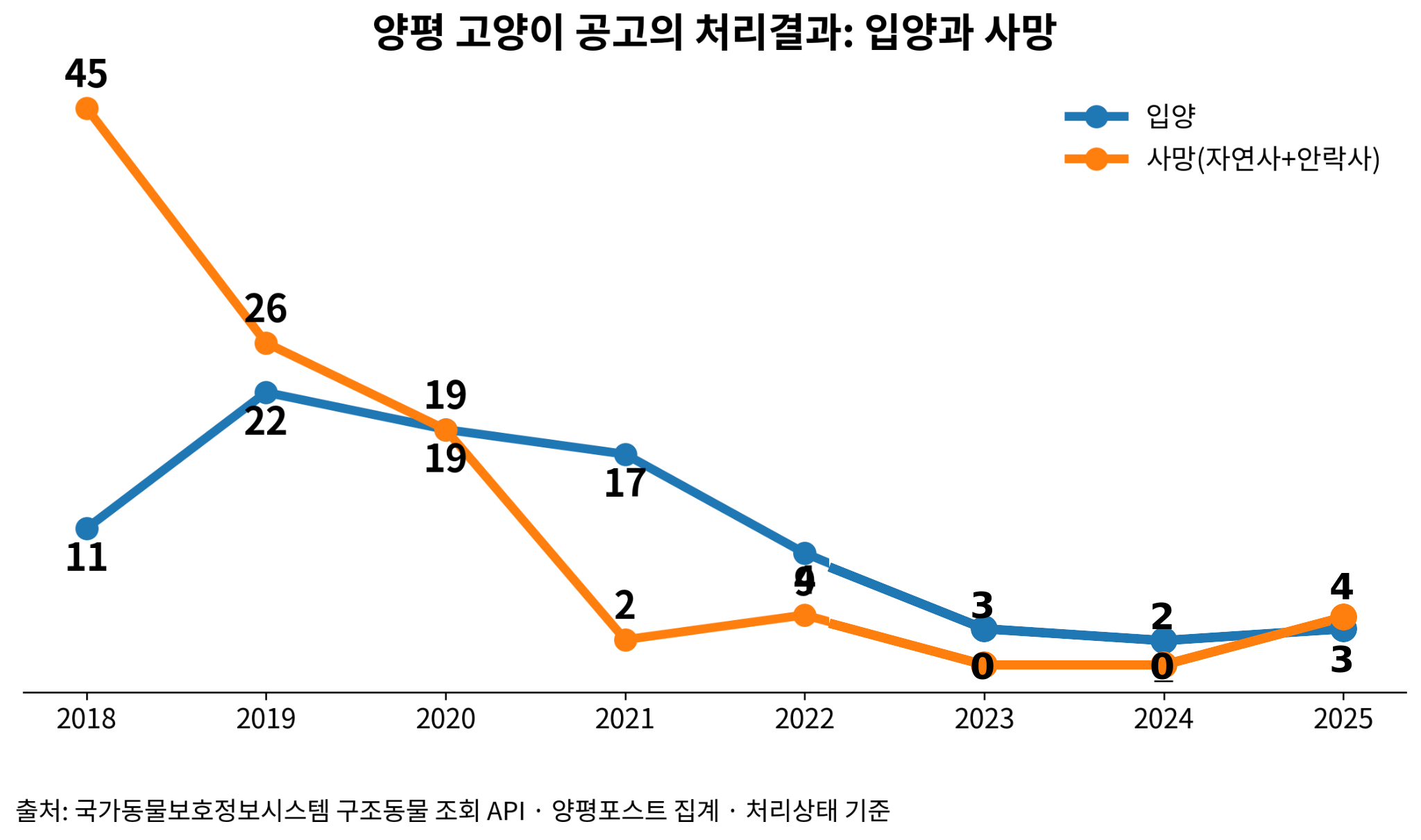 양평군 고양이의 입양과 사망 기록도 보호공고 감소와 함께 크게 줄었다. 수치는 국가동물보호정보시스템의 처리상태를 기준으로 집계했다.