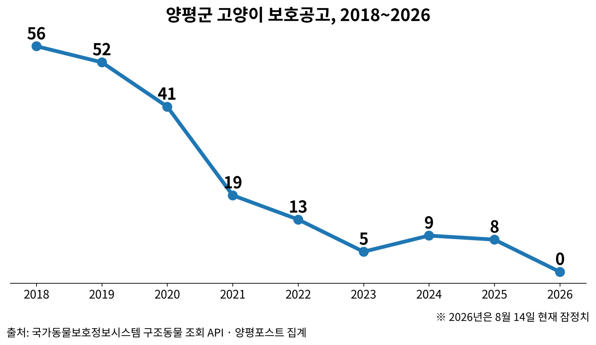 양평군 고양이 보호공고는 2018년 56건에서 2025년 8건으로 줄었다. 2026년은 8월 14일 현재 0건이다.