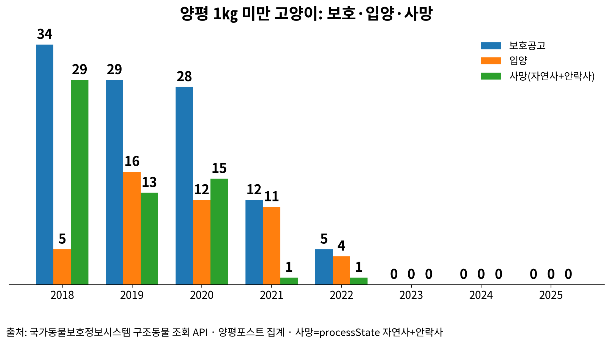 양평군 1㎏ 미만 고양이의 2018~2025년 보호공고·입양·사망 현황