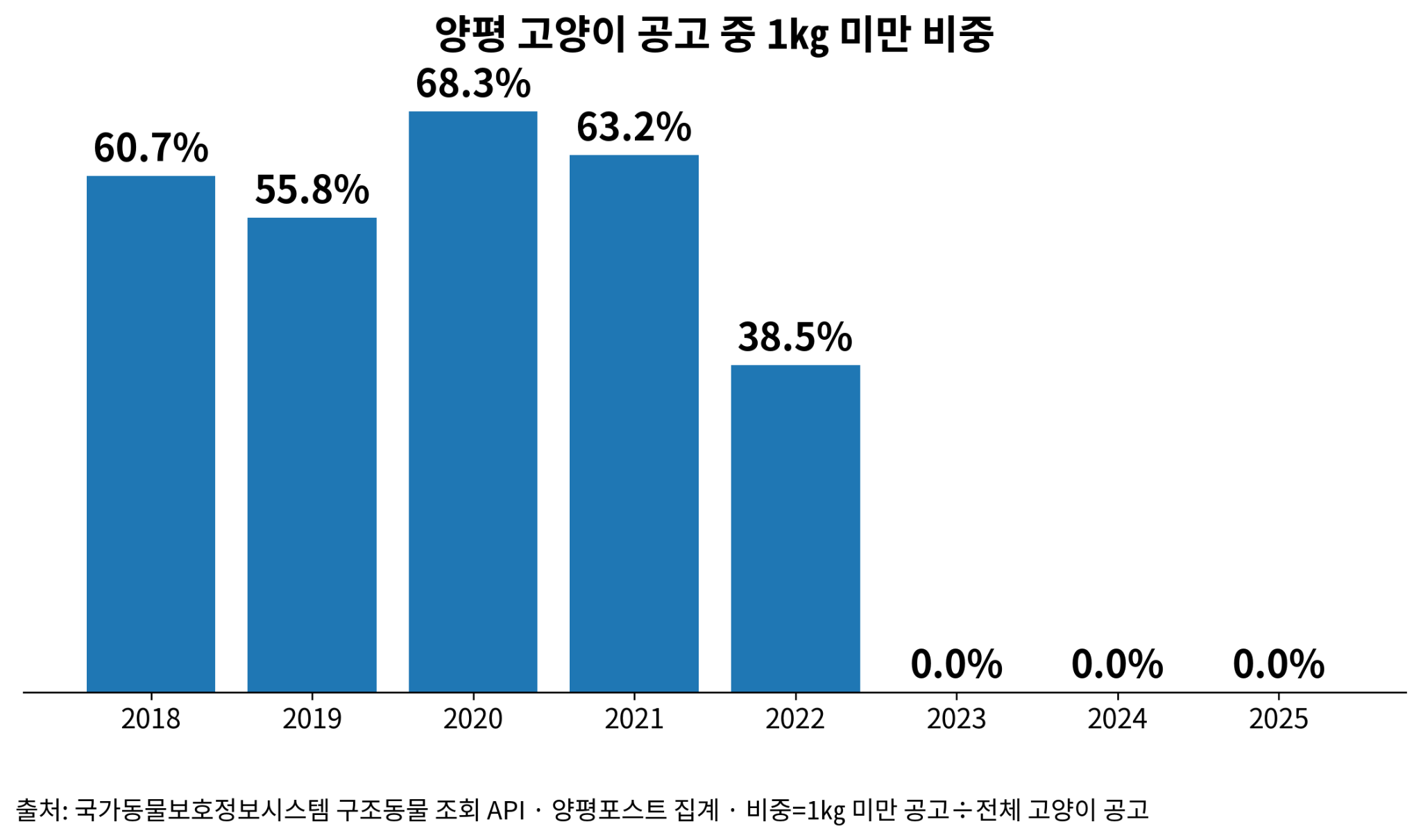 양평군 고양이 공고에서 1㎏ 미만이 차지하는 비중은 2018년 60.7%, 2020년 68.3%였다. 2023년부터 0%가 됐다.