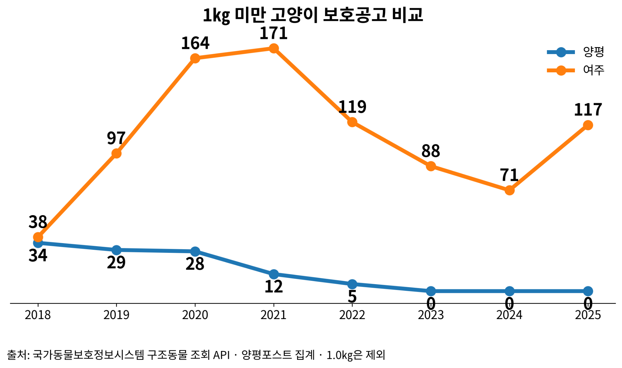 1㎏ 미만 고양이는 양평에서 2023~2025년 3년 연속 0건이었다. 같은 기간 여주는 88건, 71건, 117건을 공고했다.